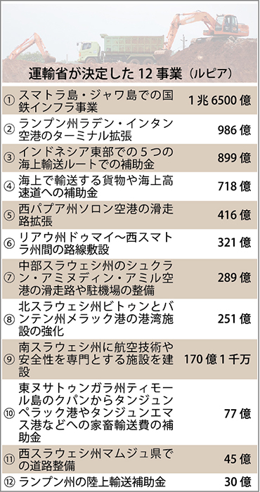 インフラ１２事業始動　運輸省　迅速な予算消化へ