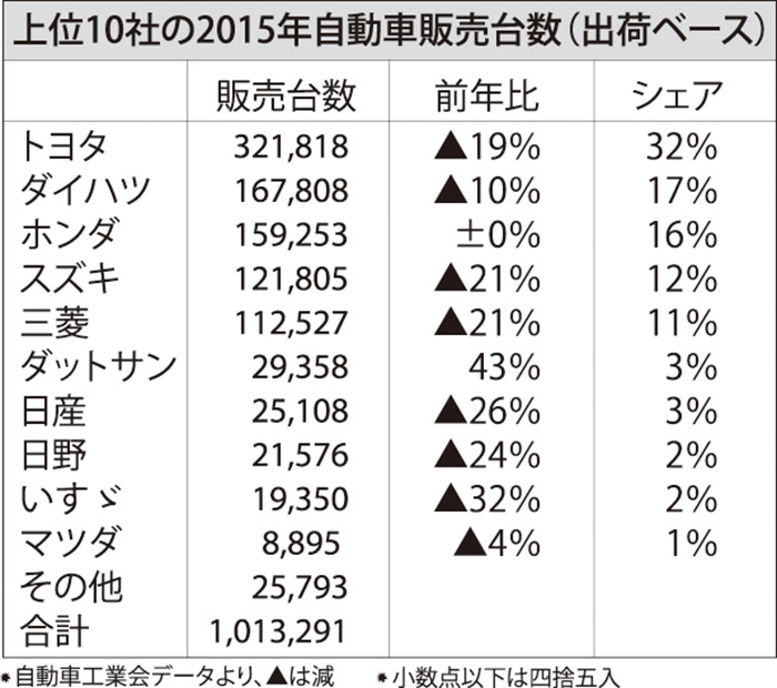 １６％減、２年連続マイナス　１５年自動車販売　１１年以来の低水準