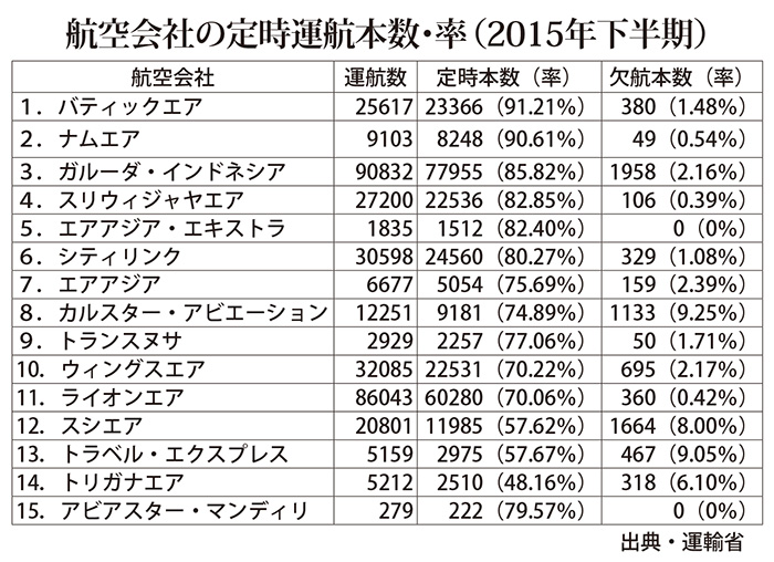 定時運航率７７％に　バティックエア首位　２０１５年下半期国内便運輸省が調査発表