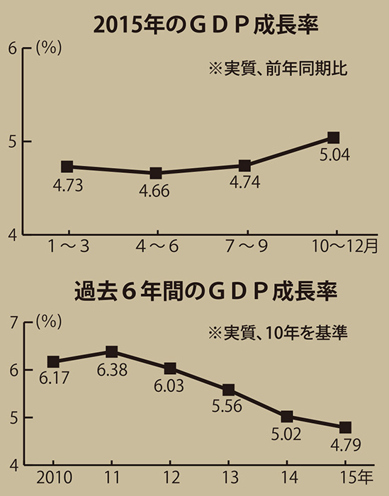 成長率５.０４％へ加速　市場予測を上回る　第４四半期