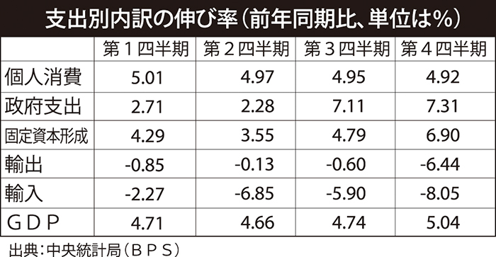 前年比１０倍増　１月の政府支出　個人消費は低迷