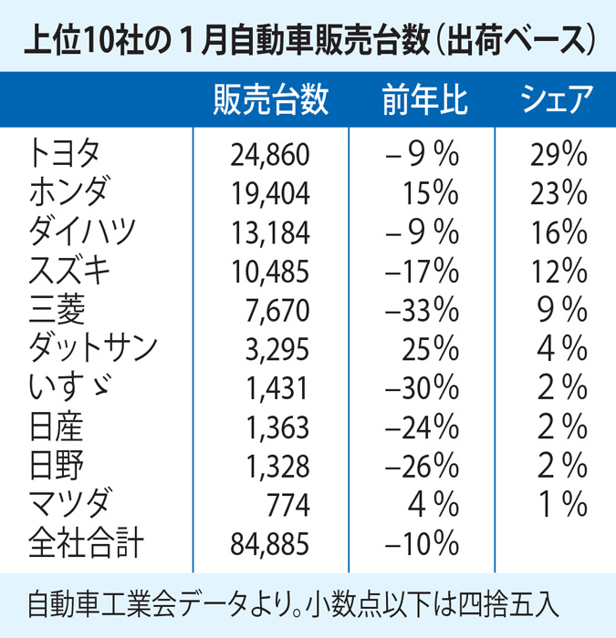 １月自動車販売　前年比１０％減　ＳＵＶは３倍増