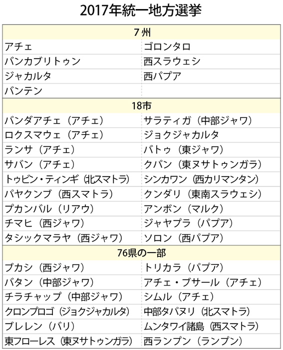 来年２月に統一首長選　１０１自治体で一斉実施　ジャカルタ・バンテン・ジョクジャ