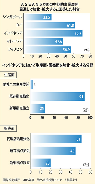 投資意欲ＡＳＥＡＮ５中最高　イ進出企業　ＪＢＩＣ調査