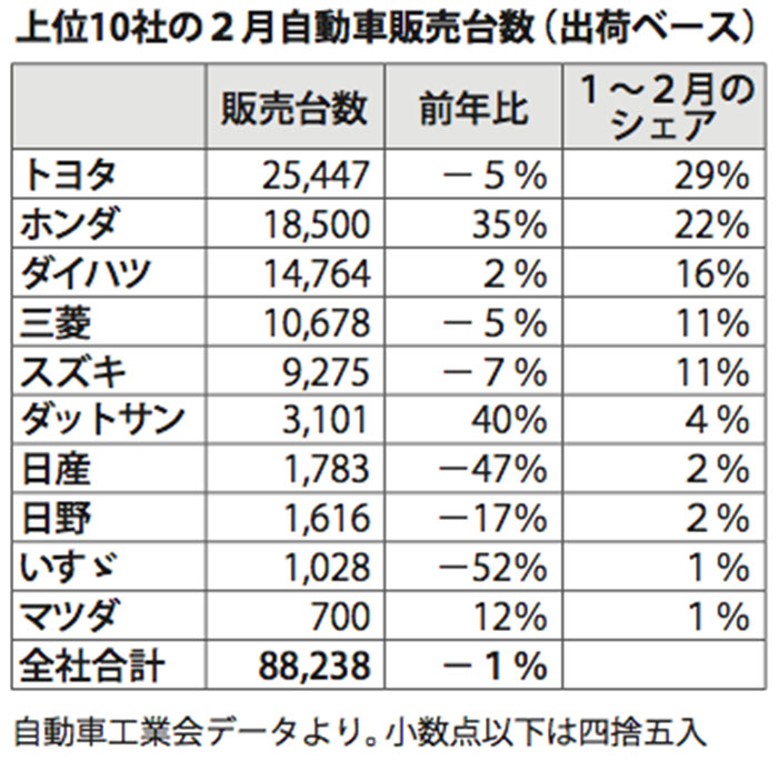 前年比０．６％と微減　２月自動車販売台数