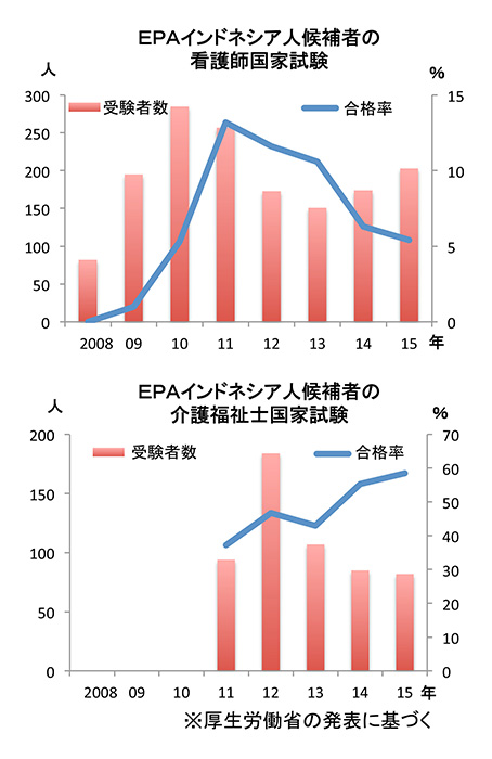 合格率最高の５８．５％　介護福祉士にイ４８人　ＥＰＡ　　