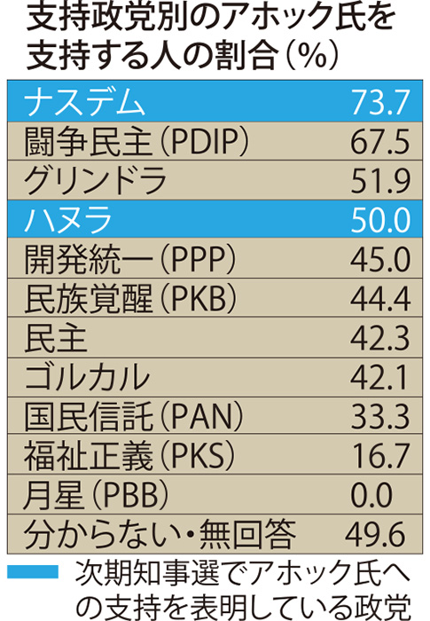 アホック氏　独走態勢　ＰＤＩＰ支持層も評価　知事選挙世論調査