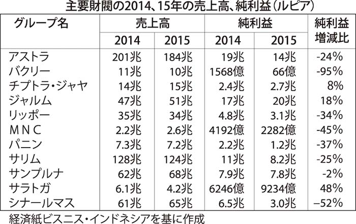 主要財閥は減収減益　１５年決算　アストラ、サリムなど