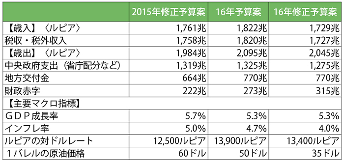 修正予算案を編成　為替高基調　１ドル１万３４００ルピアに　歳入減もインフラ重視