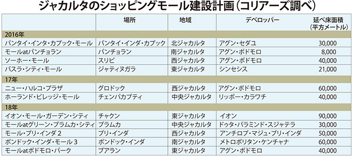 モール　　年内に４件開業　稼働率は横ばい　ジャカルタ