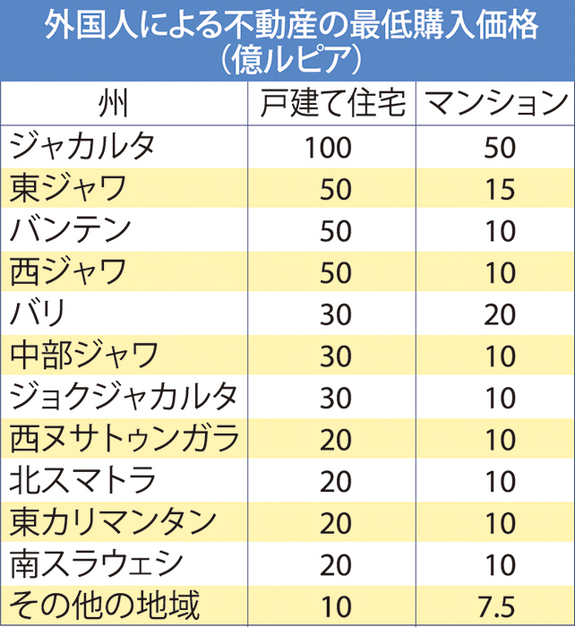 最低購入価格を設定　「影響は限定的」　外国人不動産購入に大臣令