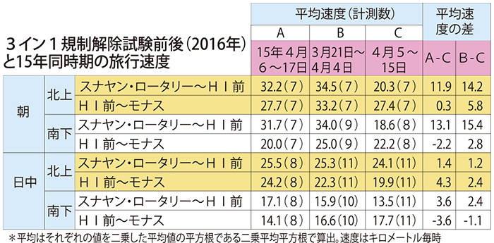 規制解除は時期尚早　なぜ車は戻って来たか　ＪＩＣＡ専門家　３イン１渋滞調査