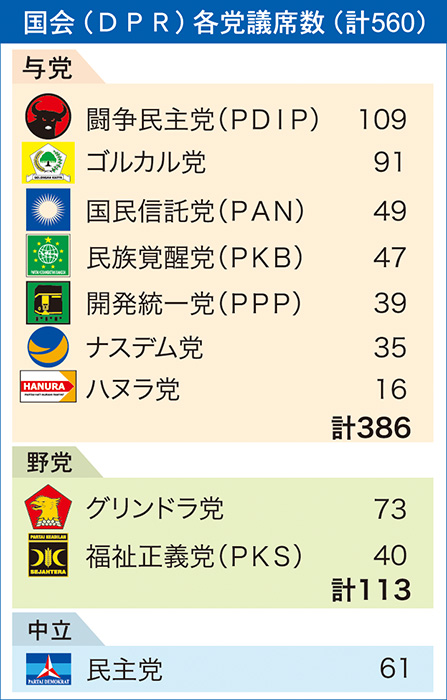 スティヤ氏　新党首に　ゴルカル党　連立与党に鞍替え