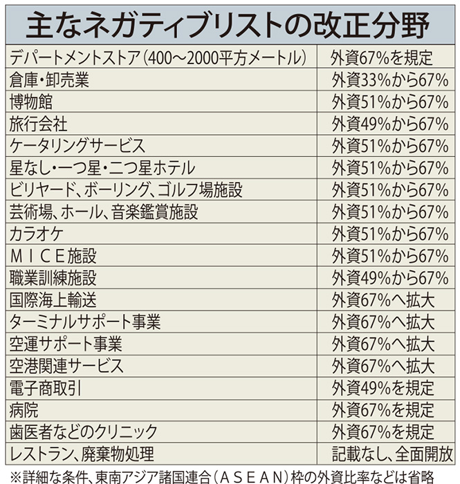 観光や運輸　　外資緩和　多業種で１００％認める　ネガティブリスト改正の詳細公表