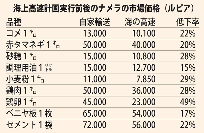 日用品の価格下落　海事調整相　「海の高速」成果強調