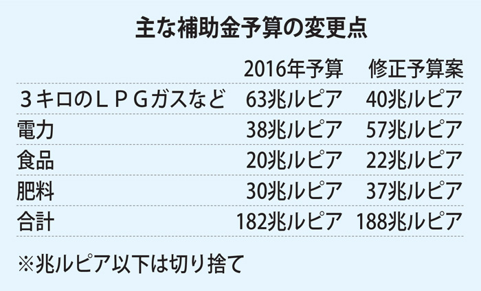 軽油などの補助金削減　修正予算　電力向けは増額