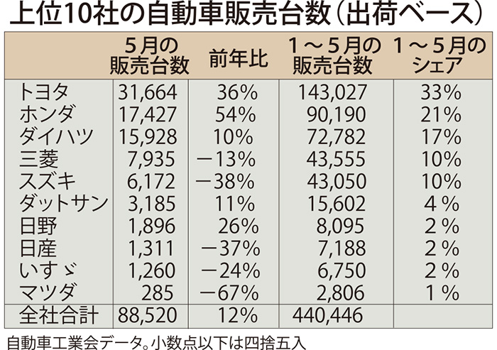 前年比１０％超の伸び　５月自動車販売