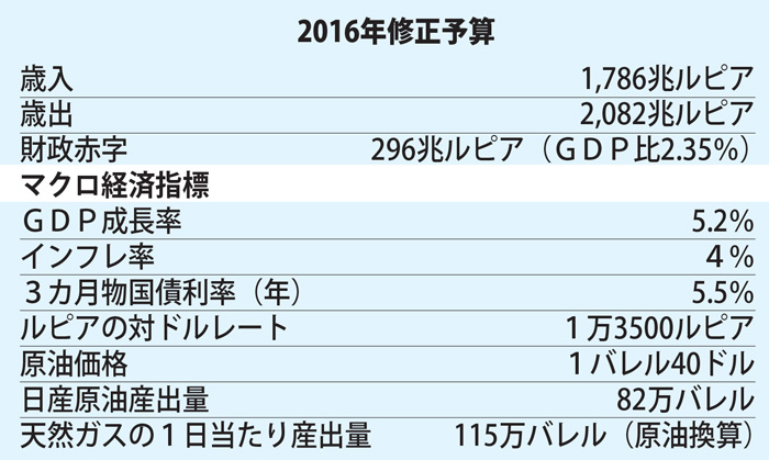 １６年修正予算が可決　財政赤字は２９６兆ルピア