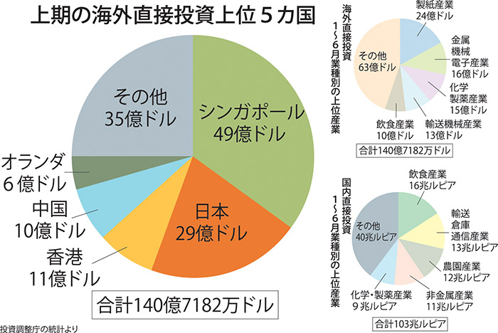 中国投資、存在感高まる　１年で６倍増、４位に　上期直接投資統計