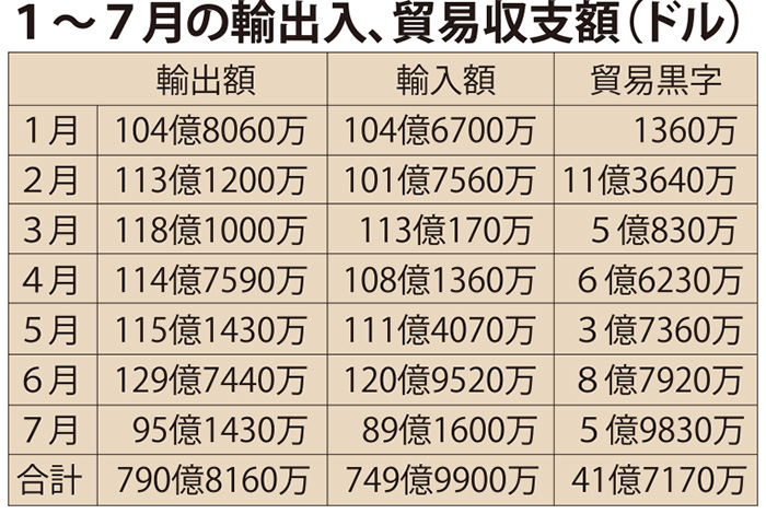 ６億ドルの黒字　輸出、０９年以降最低　７月貿易収支