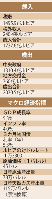 成長率５．３％へ改善　大統領　１７年国家予算案提出