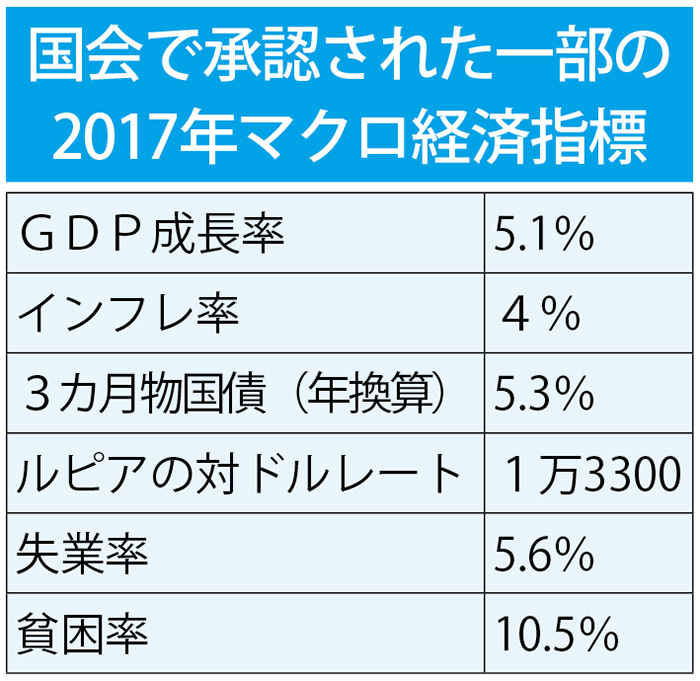 ５．１％に下方修正で可決　　　２０１７年ＧＤＰ成長率　国会予算審議