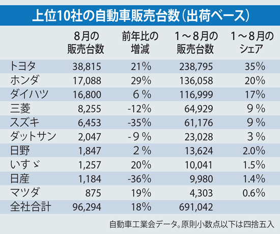 自動車販売　８月最高　前年比１８％増の９万６２９４台