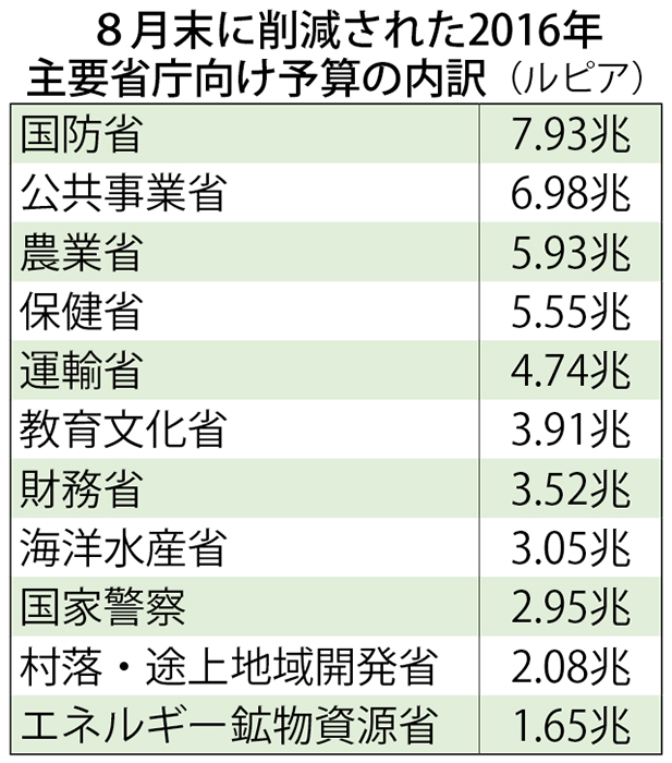 借金増でインフラ財源確保　スリ財務相　予算スリム化進める