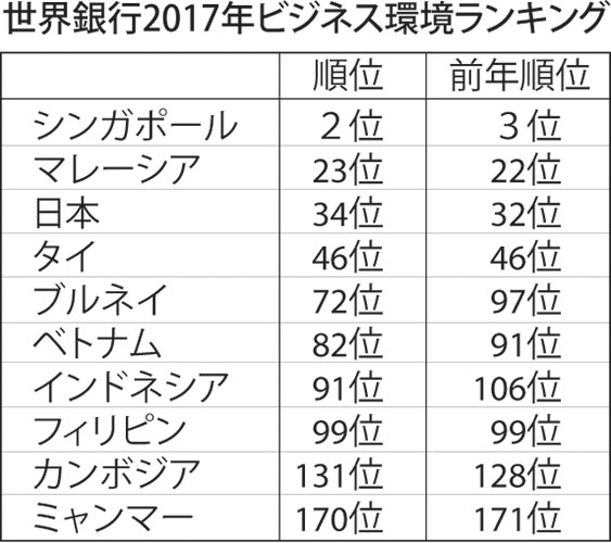 ビジネス環境９１位に上昇　１７年版世銀ランキング