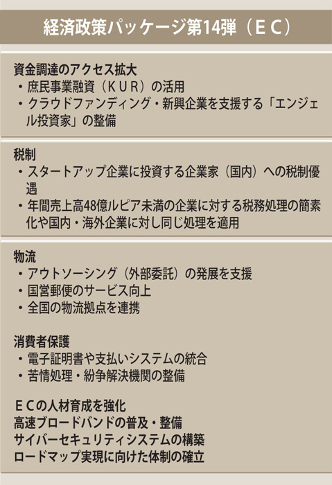 資金調達、物流網を整備　ＥＣ市場　経済政策パッケージ第１４弾