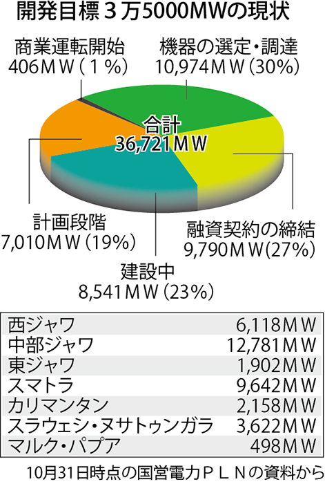 １万９０００ＭＷに下方修正　経済成長低迷で調整　電力開発目標３万５０００ＭＷ