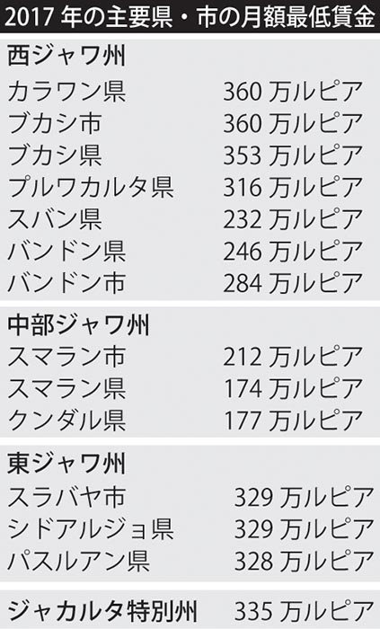 カラワン県　　最高３６０万ルピア　２０１７年最賃　「対応可能な上昇幅」