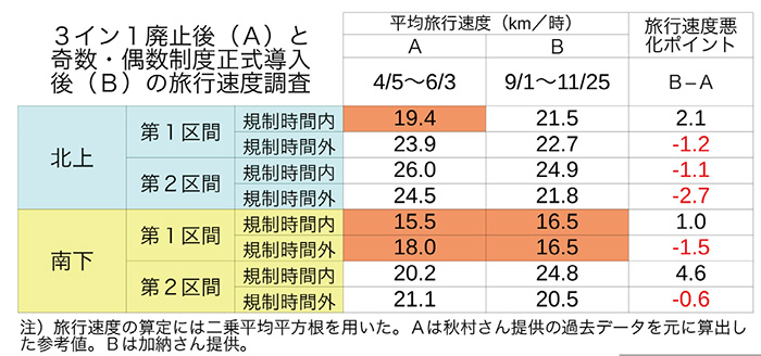 奇数・偶数、効果あり　う回路では渋滞深刻化　　ＪＩＣＡ専門家調査