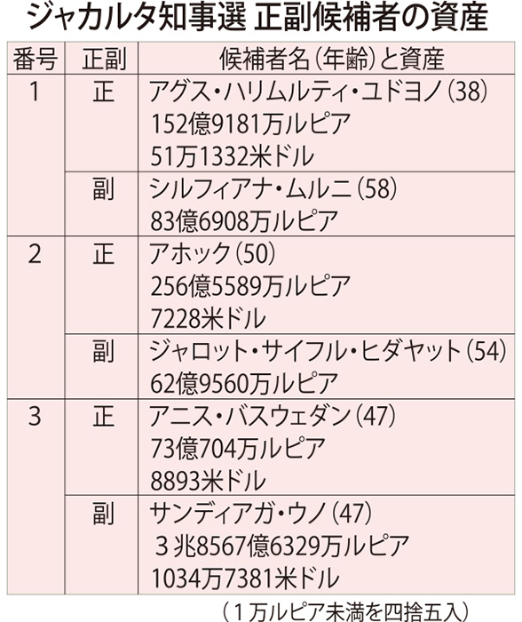 最多はサンディアガ氏　３．８兆ルピア　ジャカルタ知事選　　候補者の資産公開　