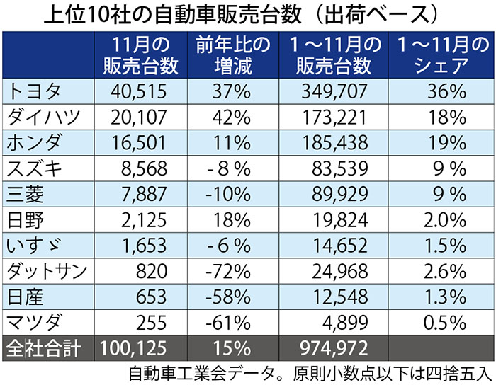 中価格帯・ＬＣＧＣ好調　１１月自動車販売　ことし初の１０万台超