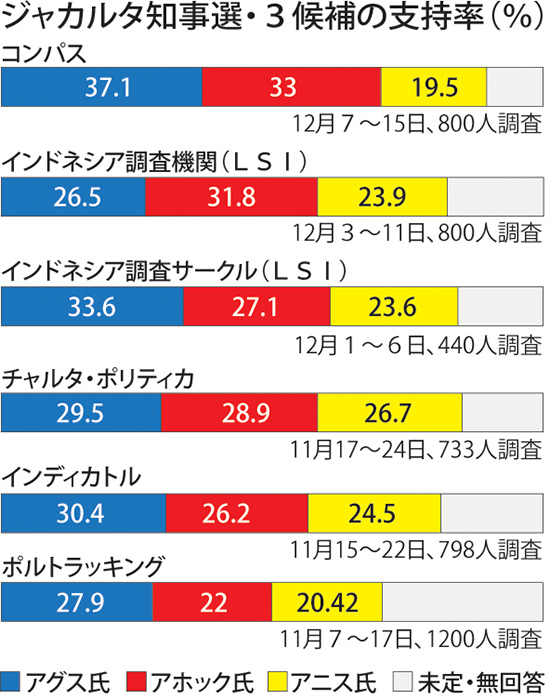 アグス氏トップ　ジャカルタ知事選　５世論調査でアホック氏抜く