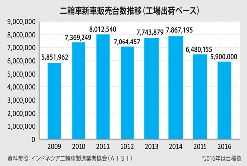 二輪車販売、１１月は微減　年間目標再修正、６００万台切る