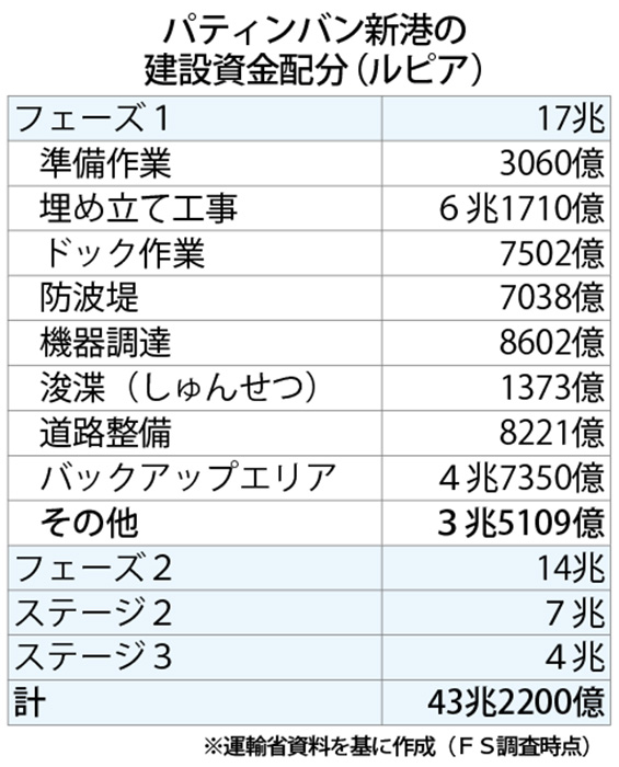 第２ペリンドが運営へ　ブディ運輸相　パティンバン新港