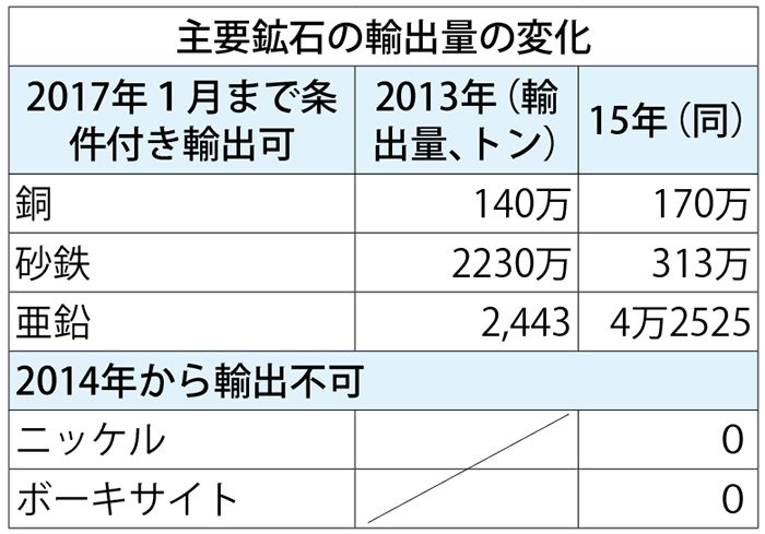 未加工鉱石の禁輸緩和　条件付き　外資に株式５１％売却迫る