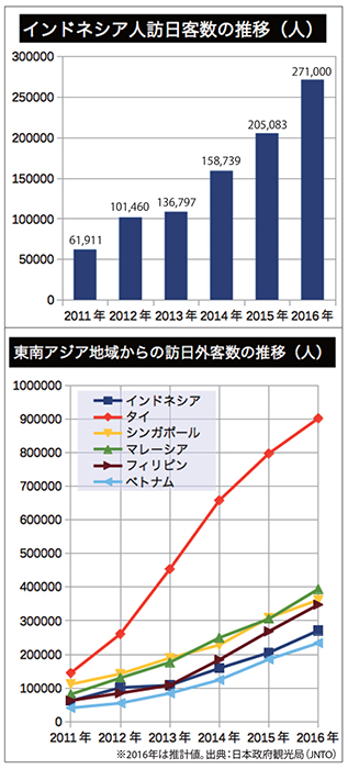 訪日客２７万人超　２０カ国・地域で最高の３割増　昨年　休暇利用の宣伝が奏功