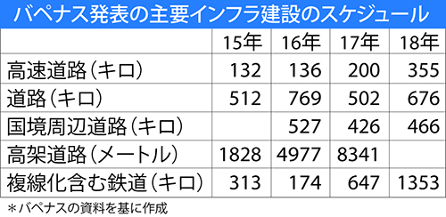 インフラ建設を加速化　バペナス　１８年で計画一区切り