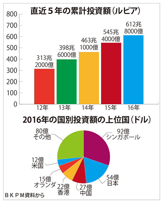 日本２位、中国初の３位　昨年直接投資、過去最高更新