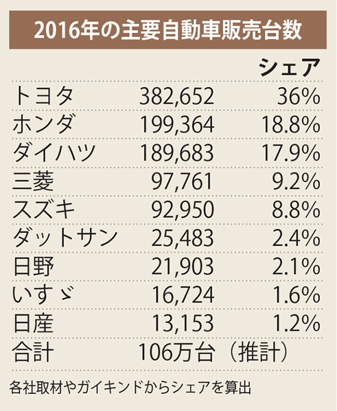 前年比４．７％増の１０６万台　昨年自動車販売　中国ウーリンに関心