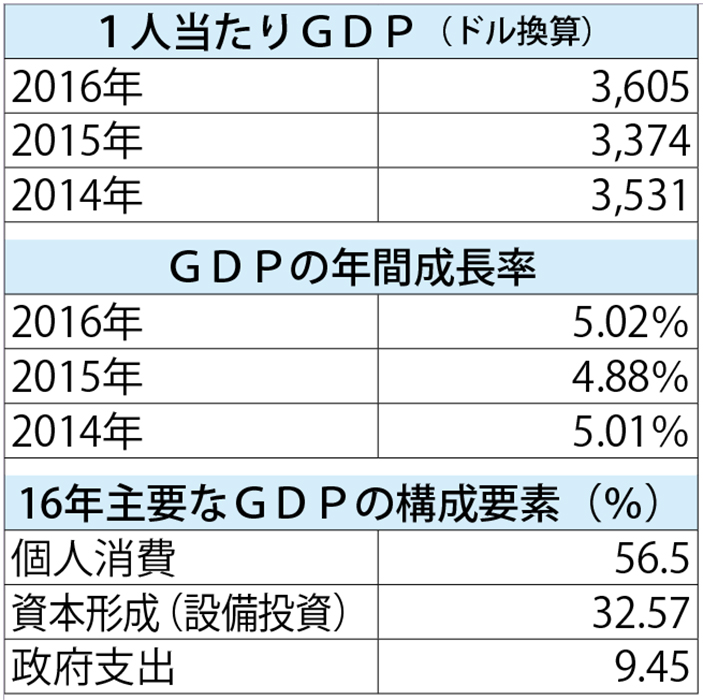 昨年ＧＤＰ５.０２％成長　個人消費がけん引　政府支出伸び悩み