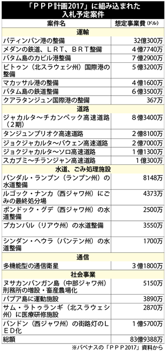 民間企業の参画促進　ＰＰＰ案件リスト更新　国家予算なし融資手法導入　