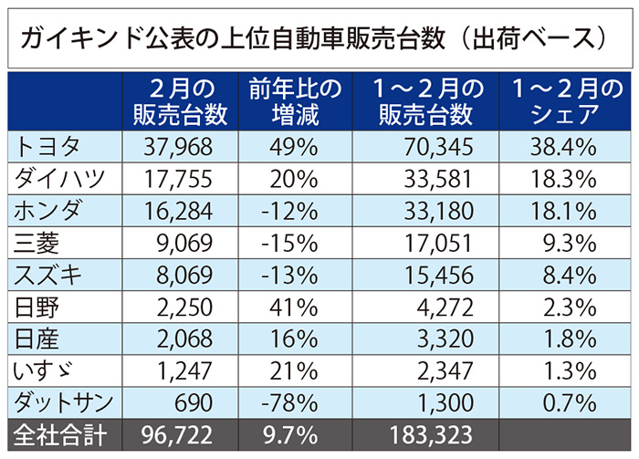 前年比１割増　９万台　トヨタ、ダイハツ好調　２月自動車販売　