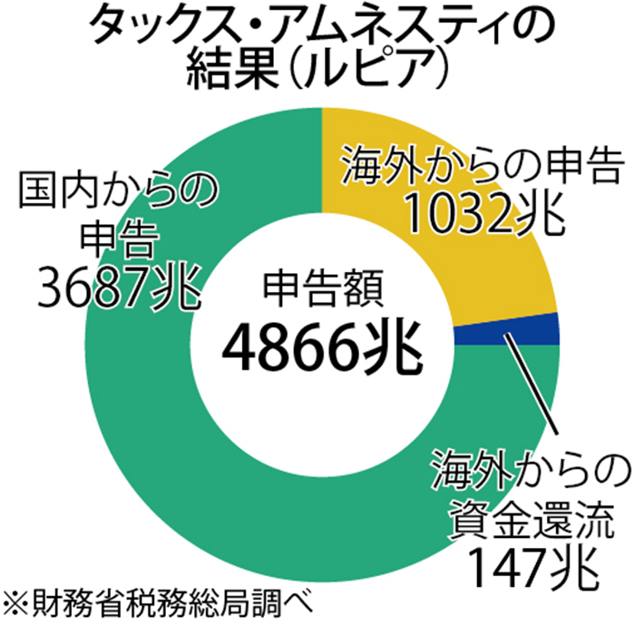 租税特赦　申告額４０兆円　ＧＤＰの４割占める　海外資金環流は目標未達