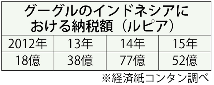 グーグル５２億ルピアのみ　１５年納税額　広告収入課税、交渉続く