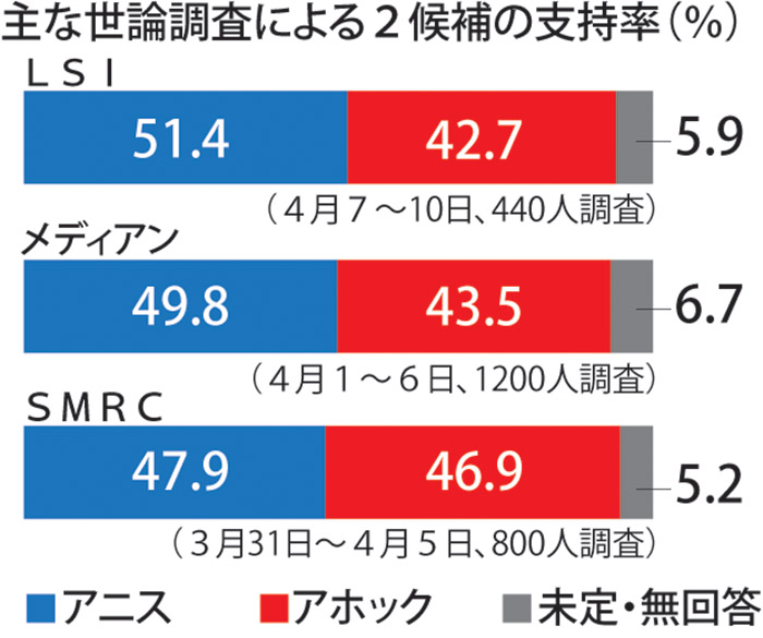 世論調査　アニス氏が優勢　ジャカルタ知事選