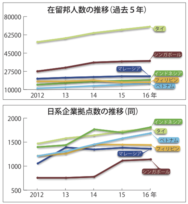 ７年連続増で過去最多　在留邦人　４．６％増の１万９３１２人　進出企業数は域内首位　２年ぶり増でタイ抜く